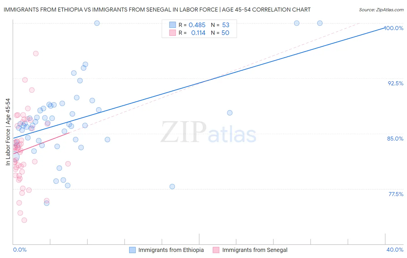 Immigrants from Ethiopia vs Immigrants from Senegal In Labor Force | Age 45-54