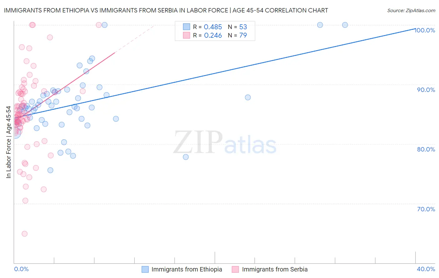 Immigrants from Ethiopia vs Immigrants from Serbia In Labor Force | Age 45-54