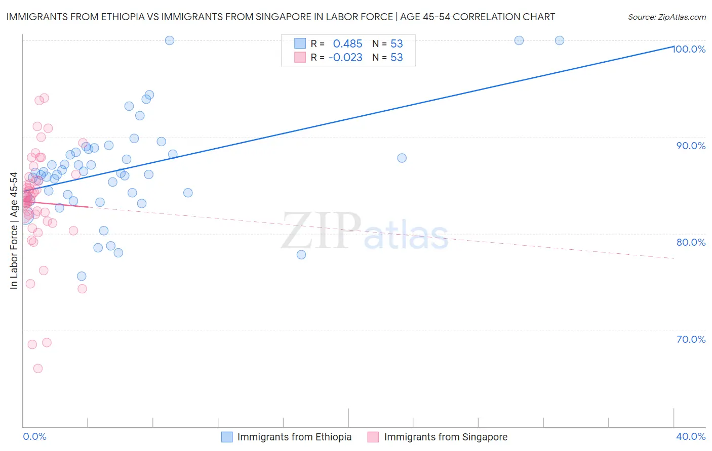 Immigrants from Ethiopia vs Immigrants from Singapore In Labor Force | Age 45-54