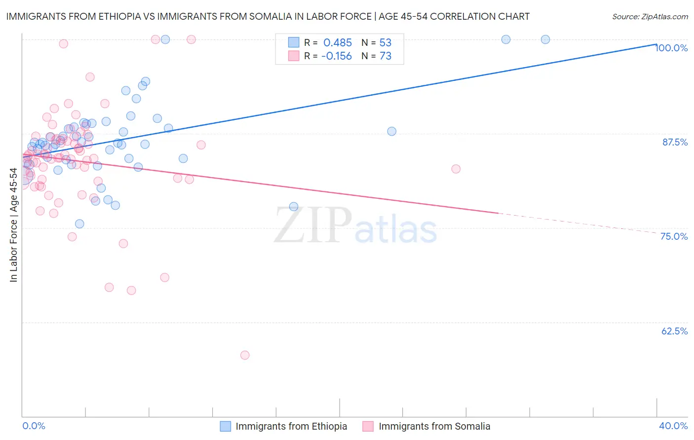Immigrants from Ethiopia vs Immigrants from Somalia In Labor Force | Age 45-54