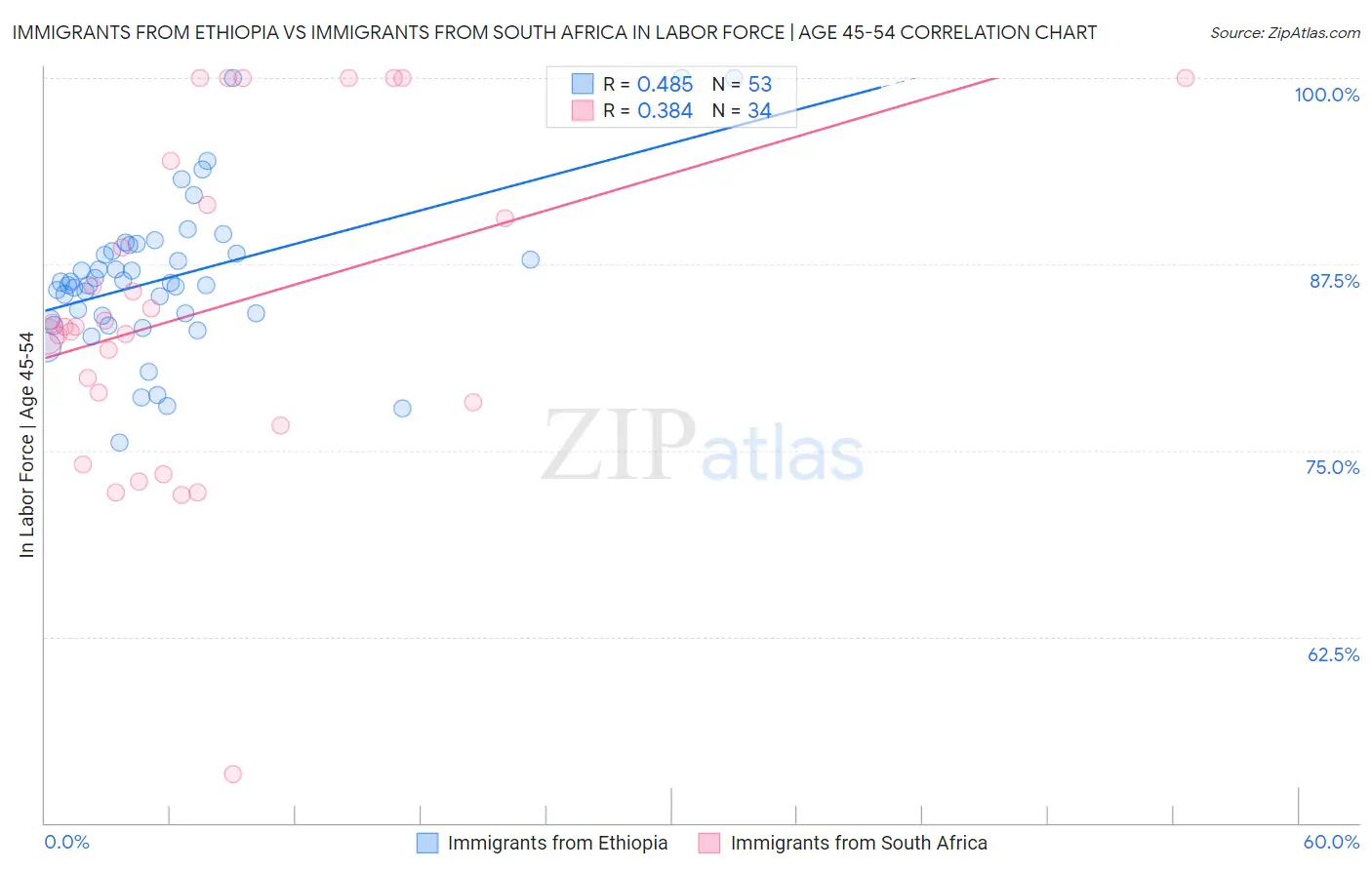 Immigrants from Ethiopia vs Immigrants from South Africa In Labor Force | Age 45-54