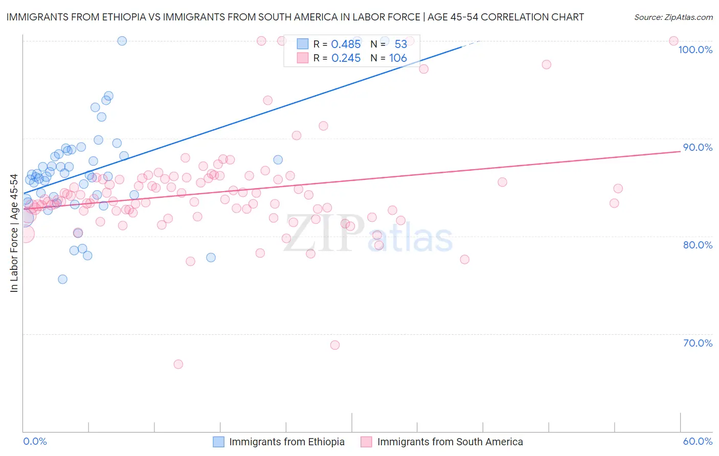 Immigrants from Ethiopia vs Immigrants from South America In Labor Force | Age 45-54