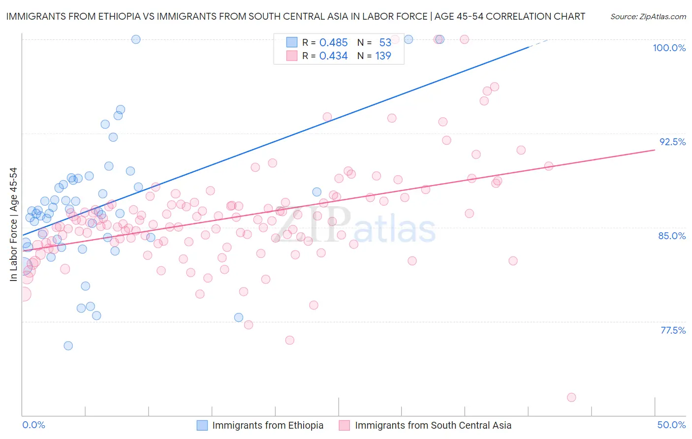 Immigrants from Ethiopia vs Immigrants from South Central Asia In Labor Force | Age 45-54