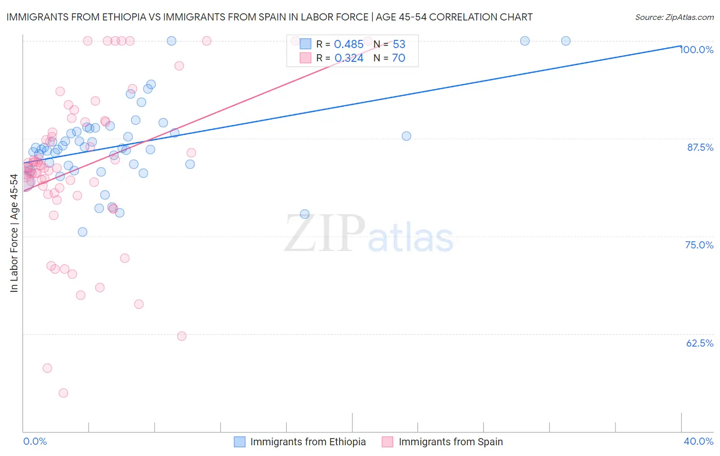 Immigrants from Ethiopia vs Immigrants from Spain In Labor Force | Age 45-54