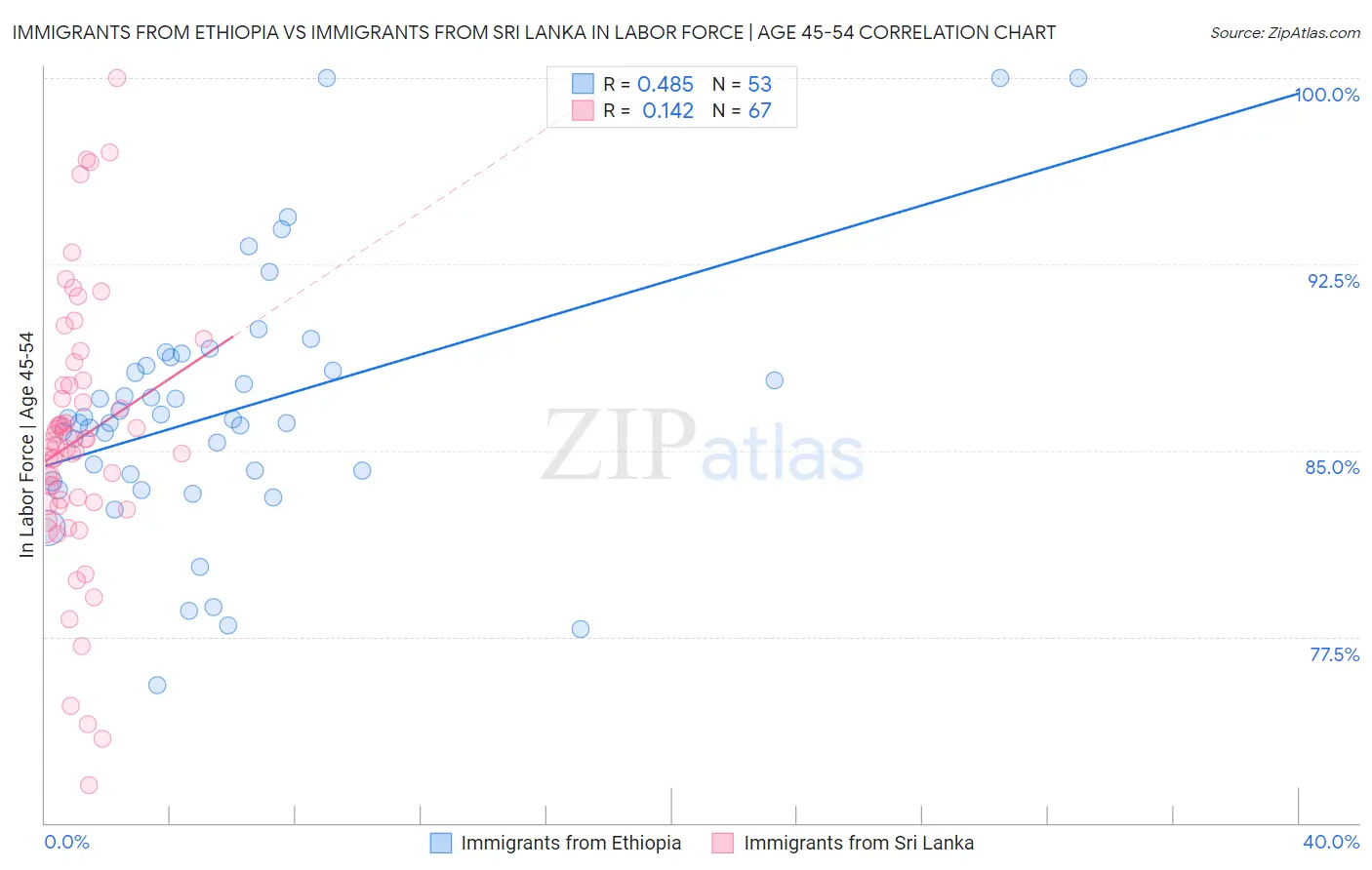 Immigrants from Ethiopia vs Immigrants from Sri Lanka In Labor Force | Age 45-54