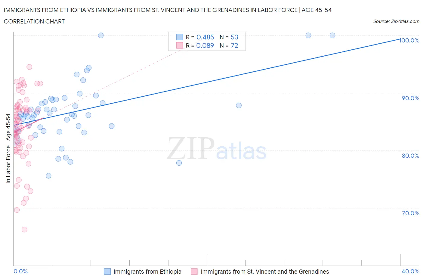 Immigrants from Ethiopia vs Immigrants from St. Vincent and the Grenadines In Labor Force | Age 45-54