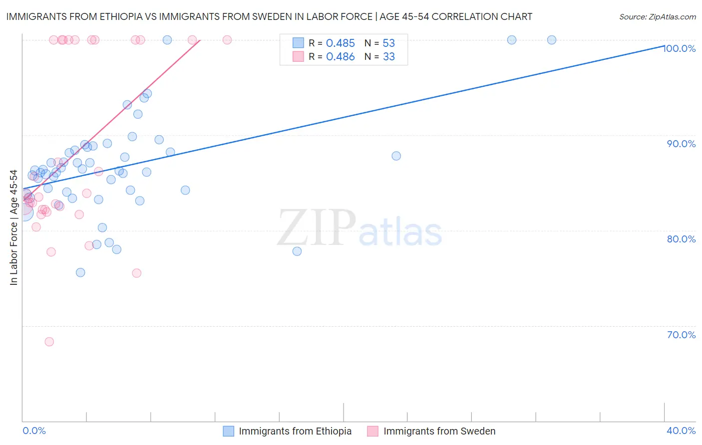 Immigrants from Ethiopia vs Immigrants from Sweden In Labor Force | Age 45-54