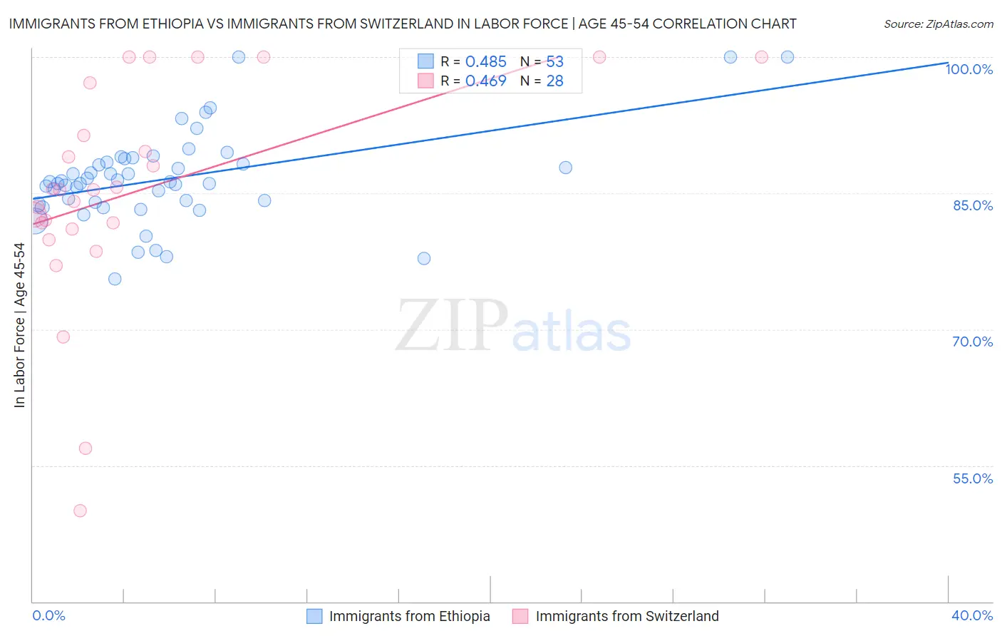 Immigrants from Ethiopia vs Immigrants from Switzerland In Labor Force | Age 45-54