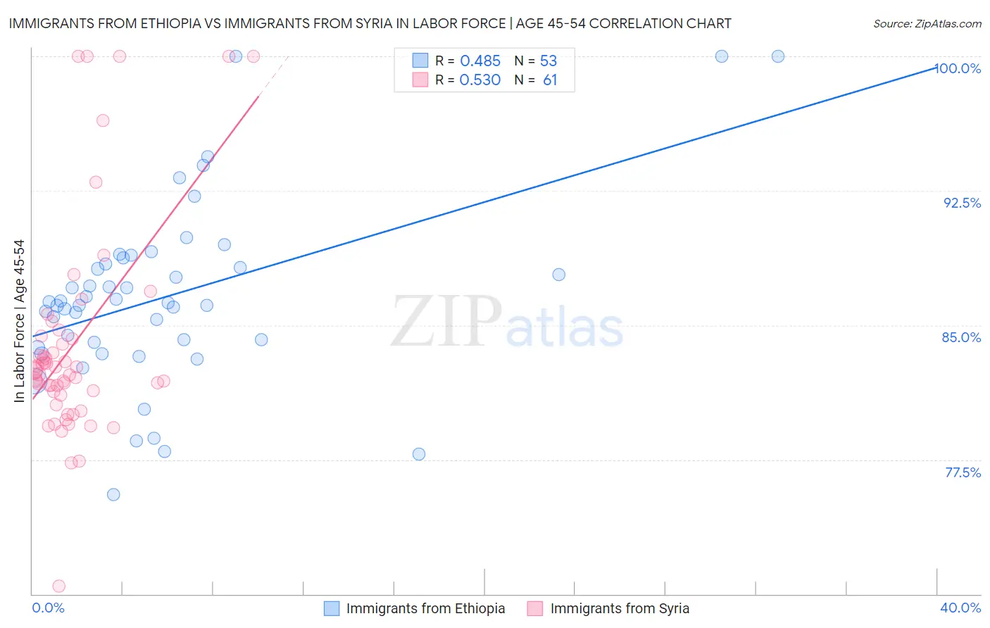 Immigrants from Ethiopia vs Immigrants from Syria In Labor Force | Age 45-54