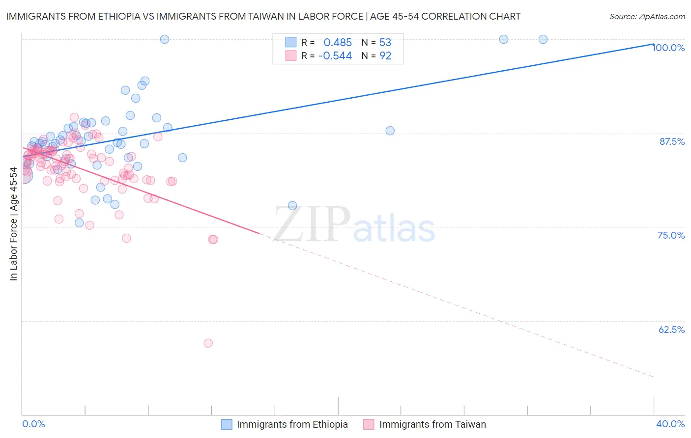 Immigrants from Ethiopia vs Immigrants from Taiwan In Labor Force | Age 45-54