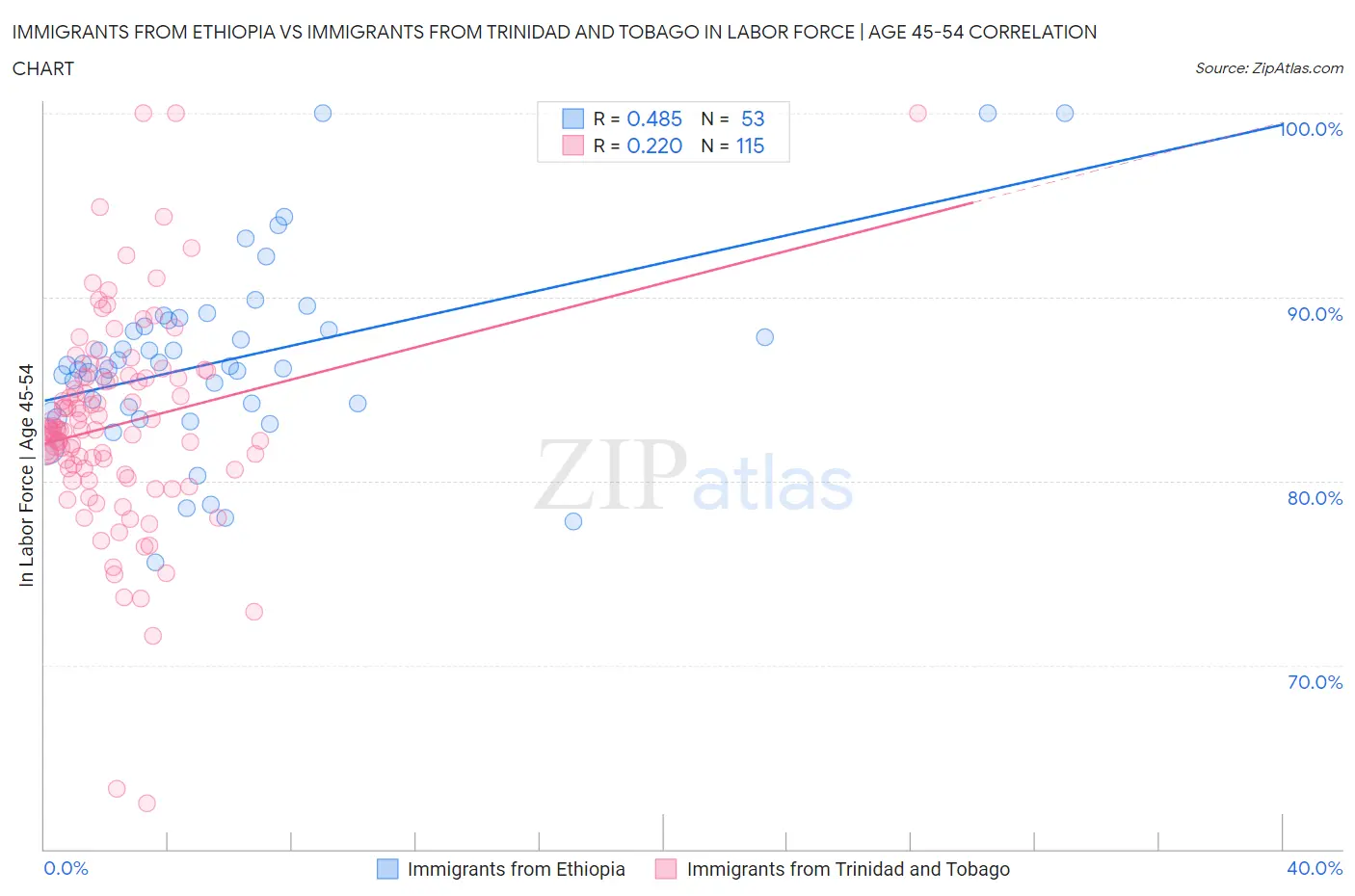 Immigrants from Ethiopia vs Immigrants from Trinidad and Tobago In Labor Force | Age 45-54