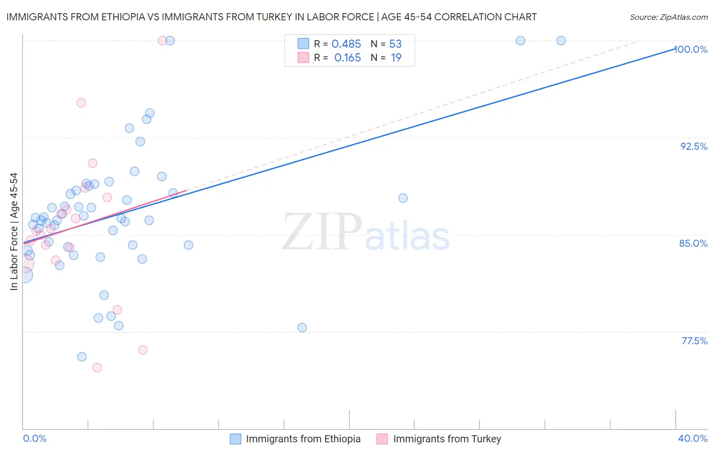 Immigrants from Ethiopia vs Immigrants from Turkey In Labor Force | Age 45-54