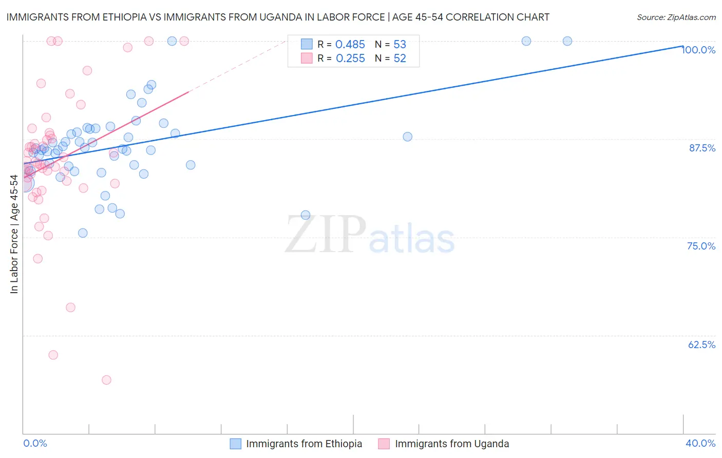 Immigrants from Ethiopia vs Immigrants from Uganda In Labor Force | Age 45-54