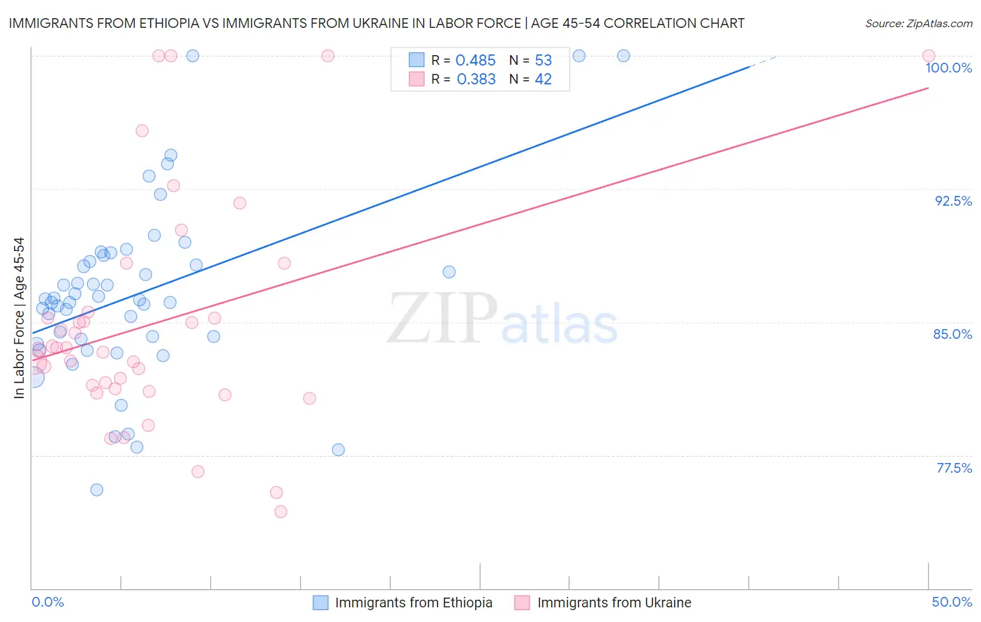 Immigrants from Ethiopia vs Immigrants from Ukraine In Labor Force | Age 45-54