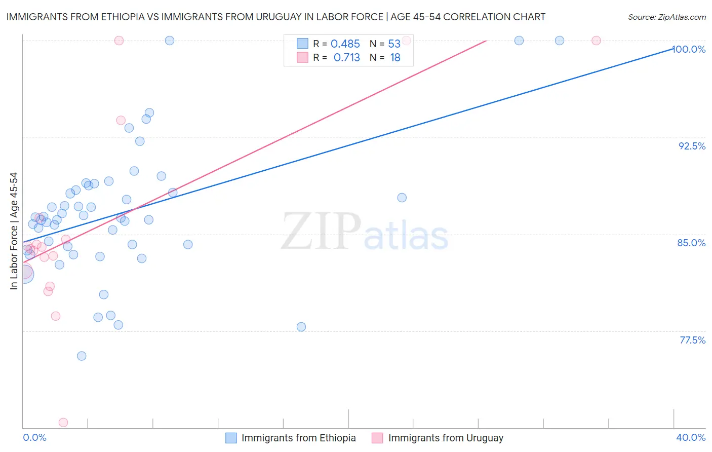 Immigrants from Ethiopia vs Immigrants from Uruguay In Labor Force | Age 45-54