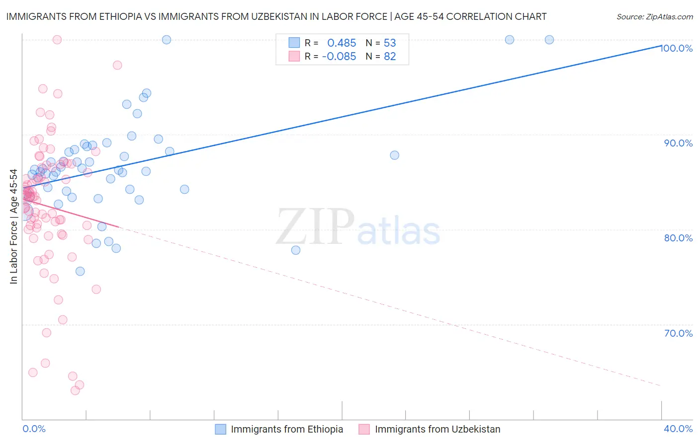 Immigrants from Ethiopia vs Immigrants from Uzbekistan In Labor Force | Age 45-54