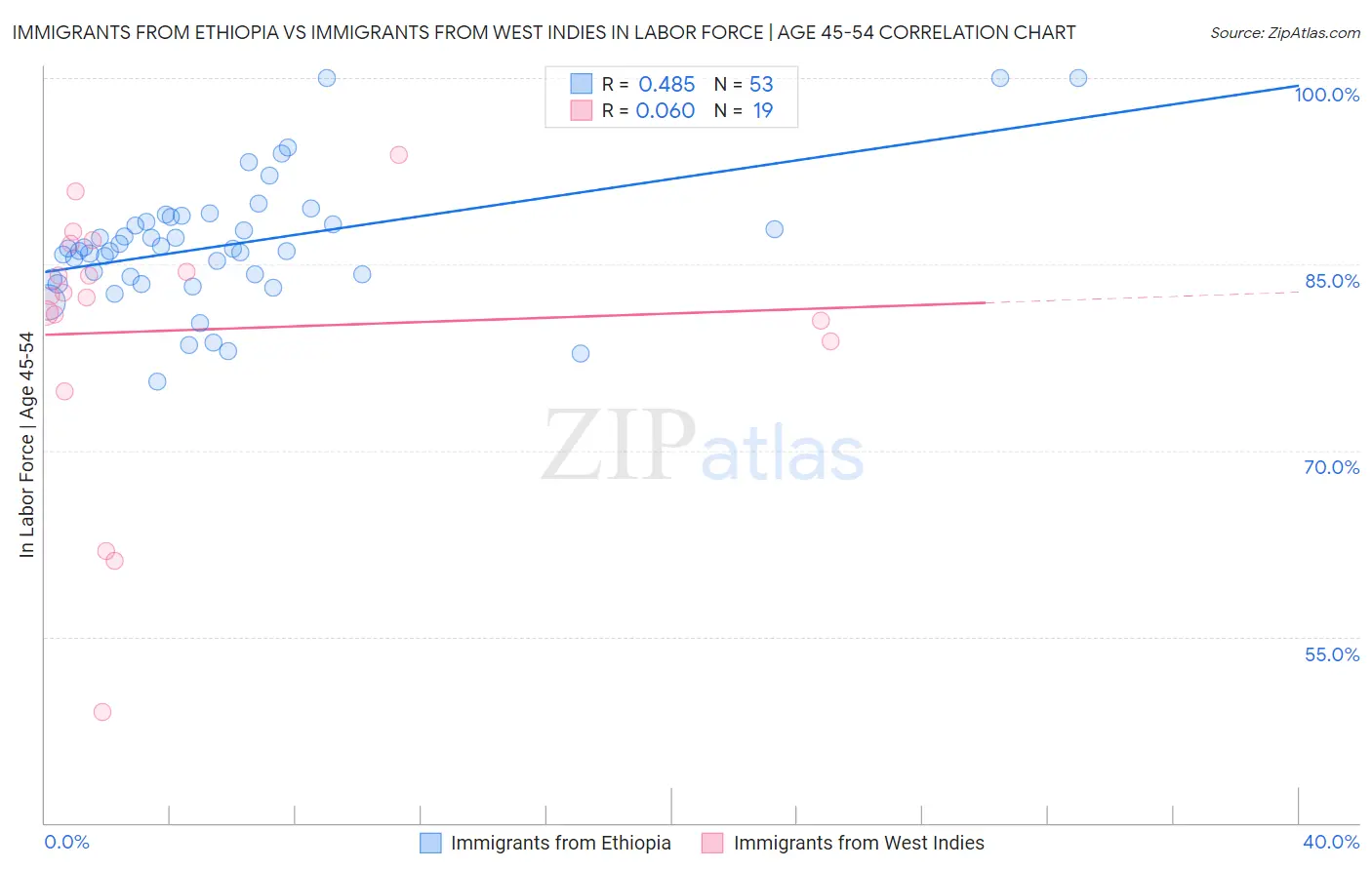 Immigrants from Ethiopia vs Immigrants from West Indies In Labor Force | Age 45-54