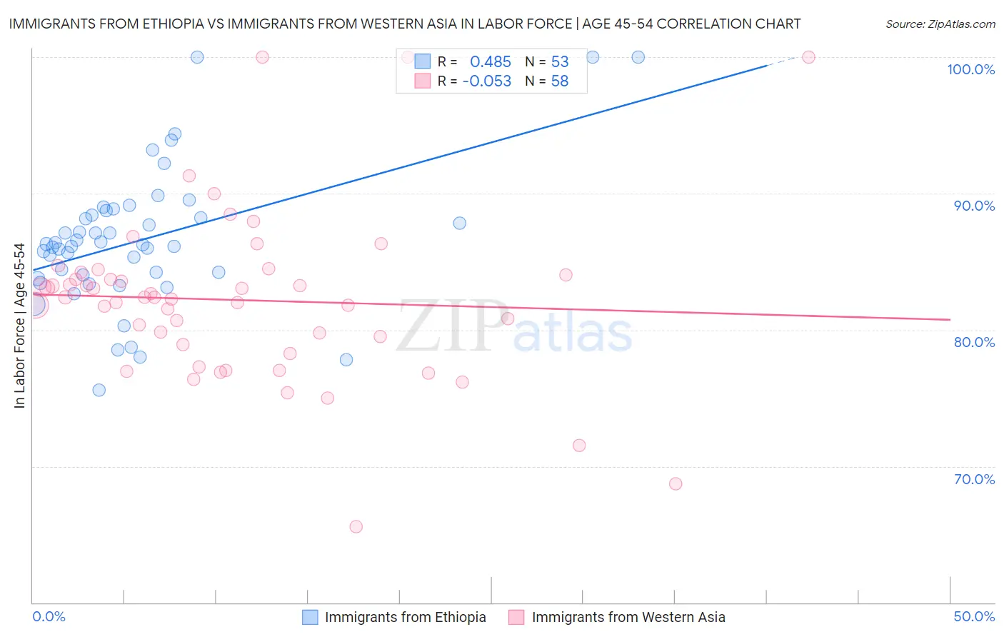 Immigrants from Ethiopia vs Immigrants from Western Asia In Labor Force | Age 45-54
