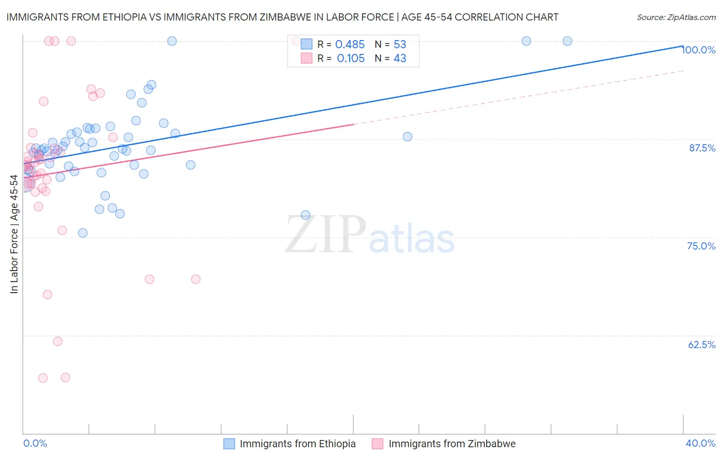 Immigrants from Ethiopia vs Immigrants from Zimbabwe In Labor Force | Age 45-54