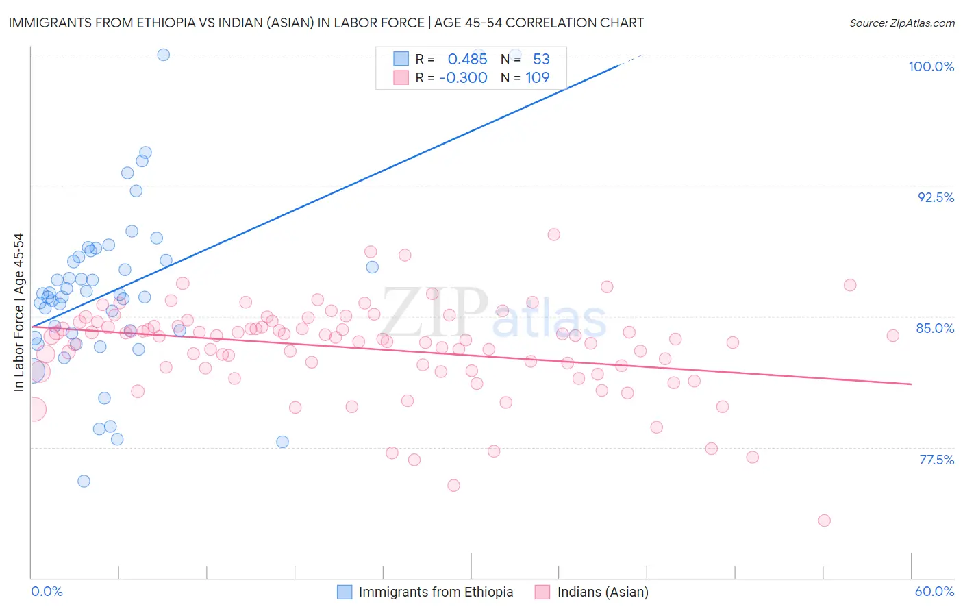 Immigrants from Ethiopia vs Indian (Asian) In Labor Force | Age 45-54