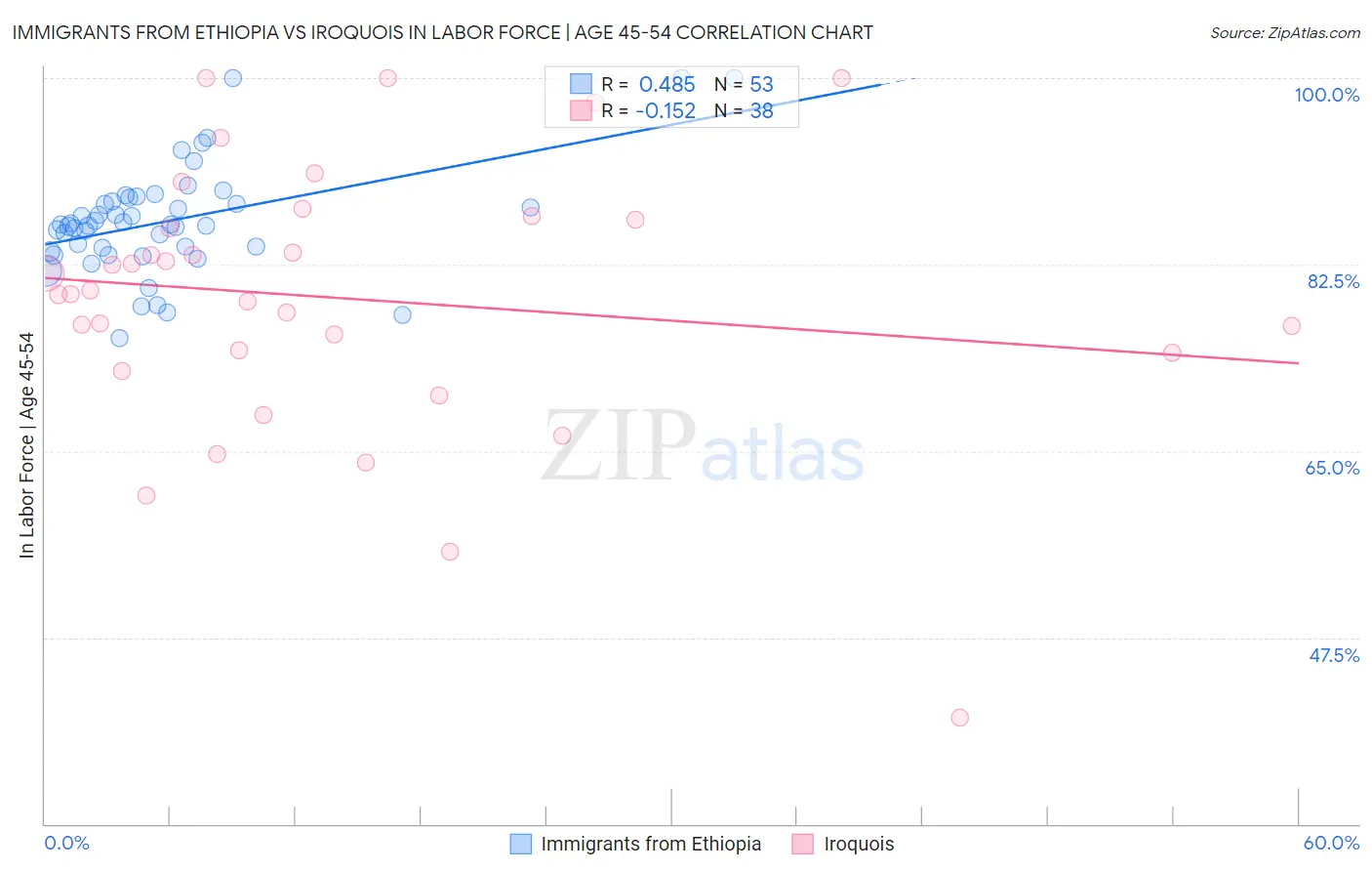 Immigrants from Ethiopia vs Iroquois In Labor Force | Age 45-54