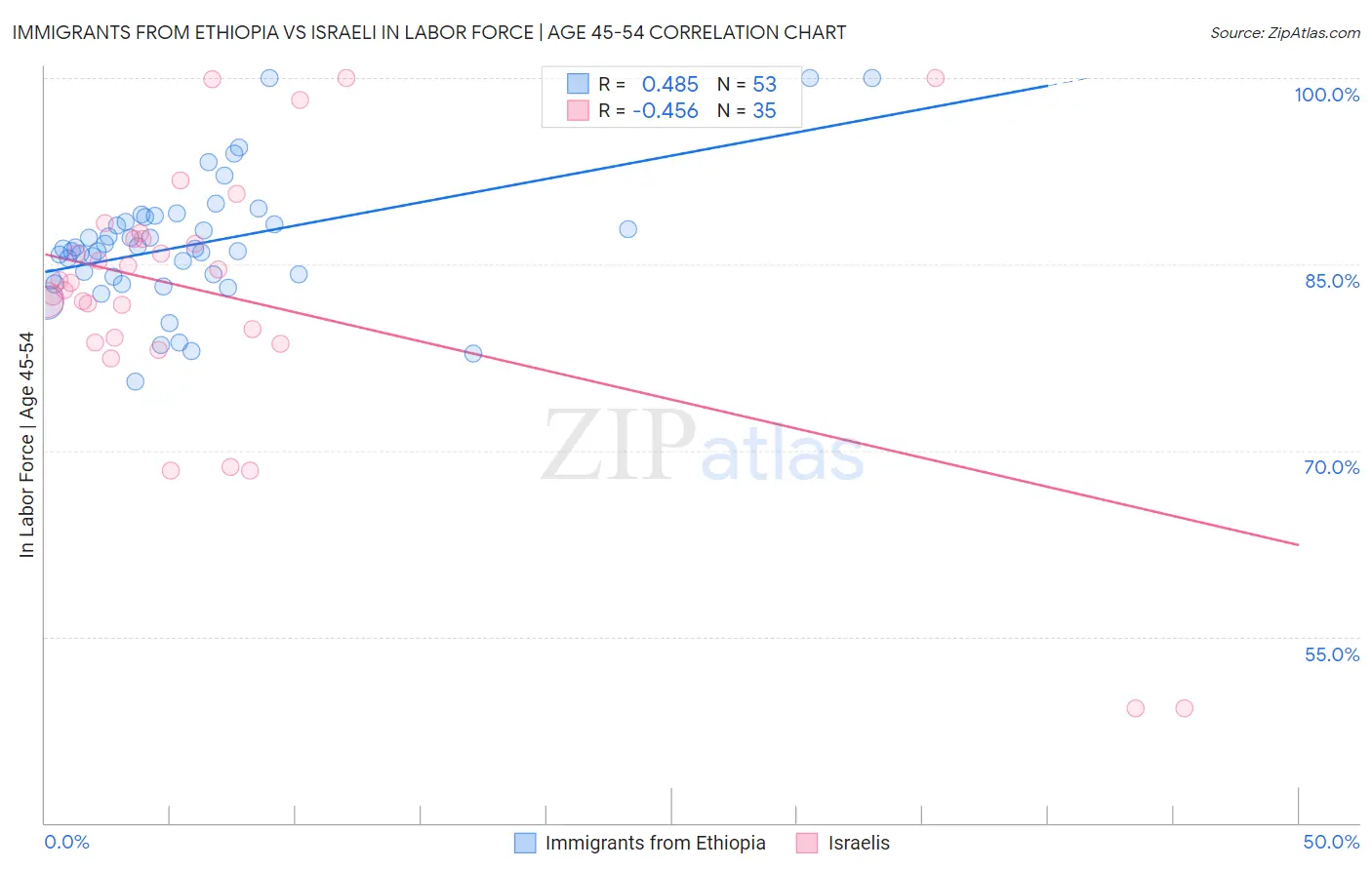 Immigrants from Ethiopia vs Israeli In Labor Force | Age 45-54