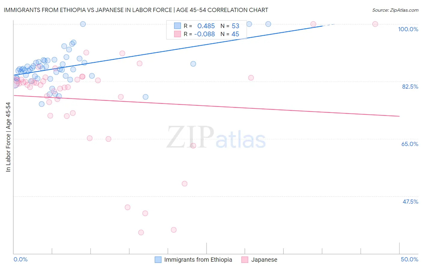 Immigrants from Ethiopia vs Japanese In Labor Force | Age 45-54