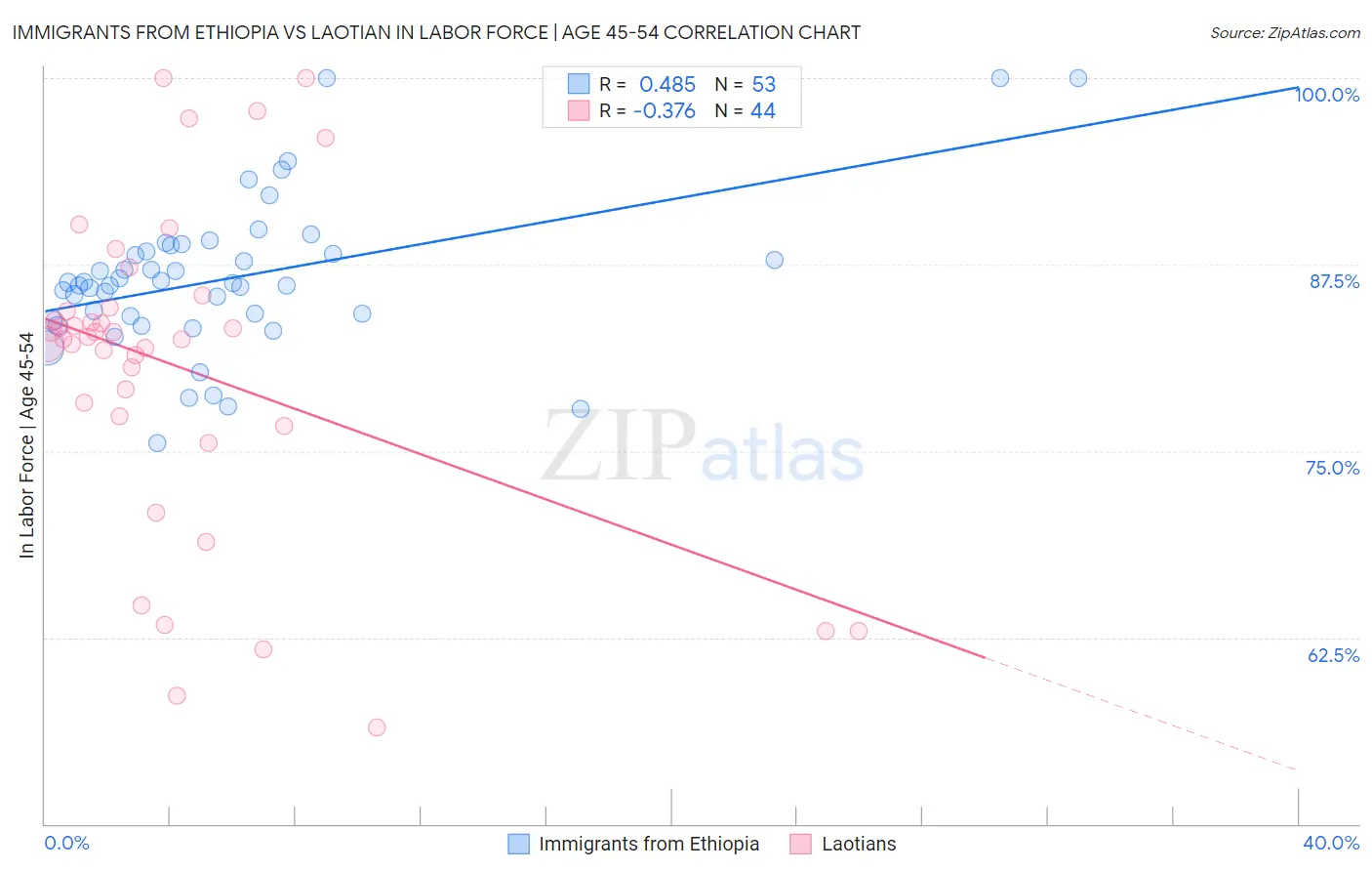 Immigrants from Ethiopia vs Laotian In Labor Force | Age 45-54