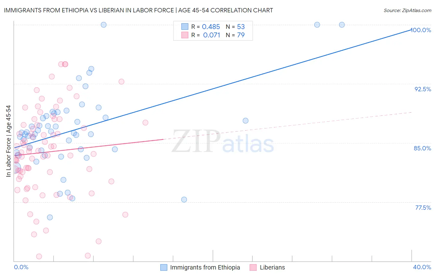 Immigrants from Ethiopia vs Liberian In Labor Force | Age 45-54