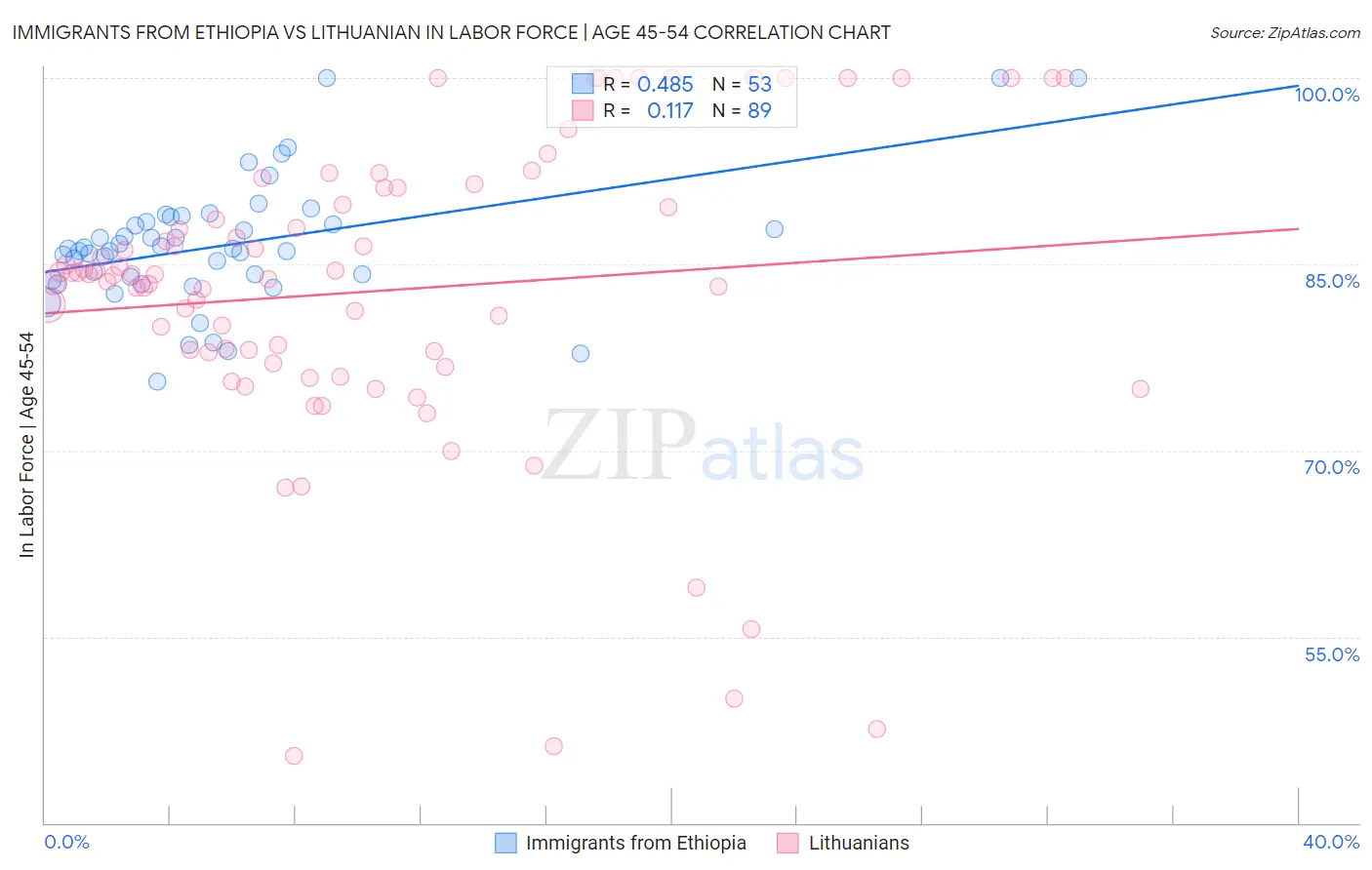 Immigrants from Ethiopia vs Lithuanian In Labor Force | Age 45-54