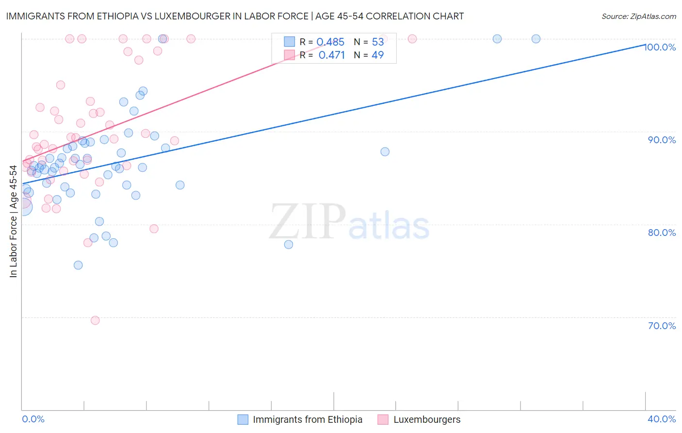 Immigrants from Ethiopia vs Luxembourger In Labor Force | Age 45-54
