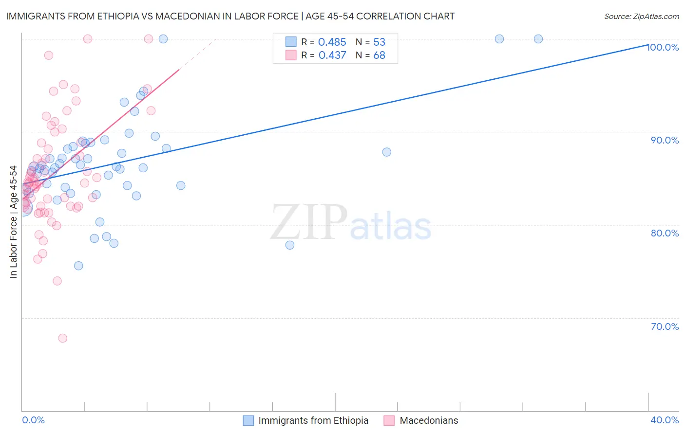 Immigrants from Ethiopia vs Macedonian In Labor Force | Age 45-54