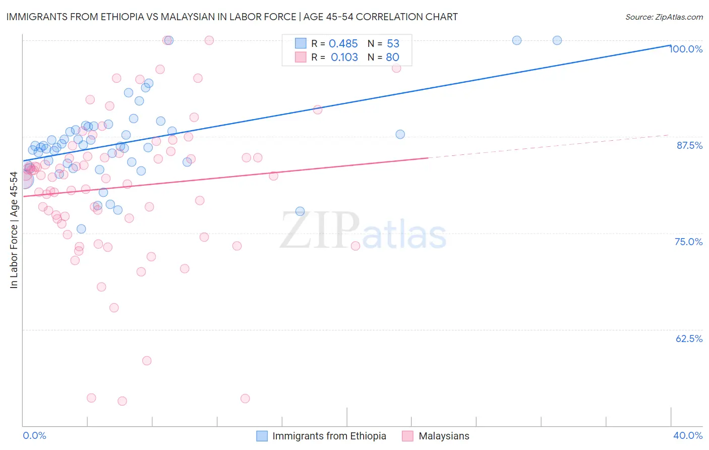 Immigrants from Ethiopia vs Malaysian In Labor Force | Age 45-54