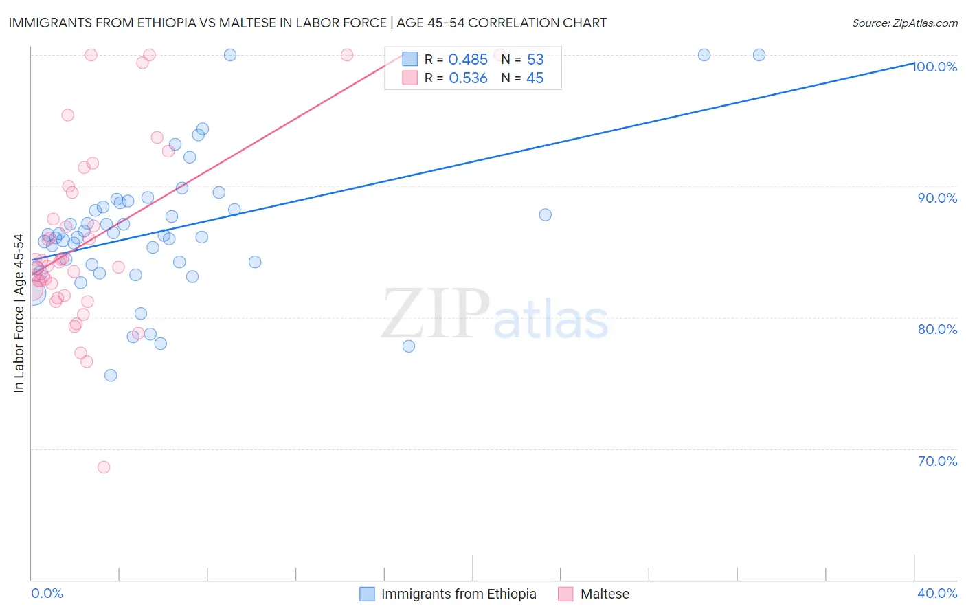 Immigrants from Ethiopia vs Maltese In Labor Force | Age 45-54