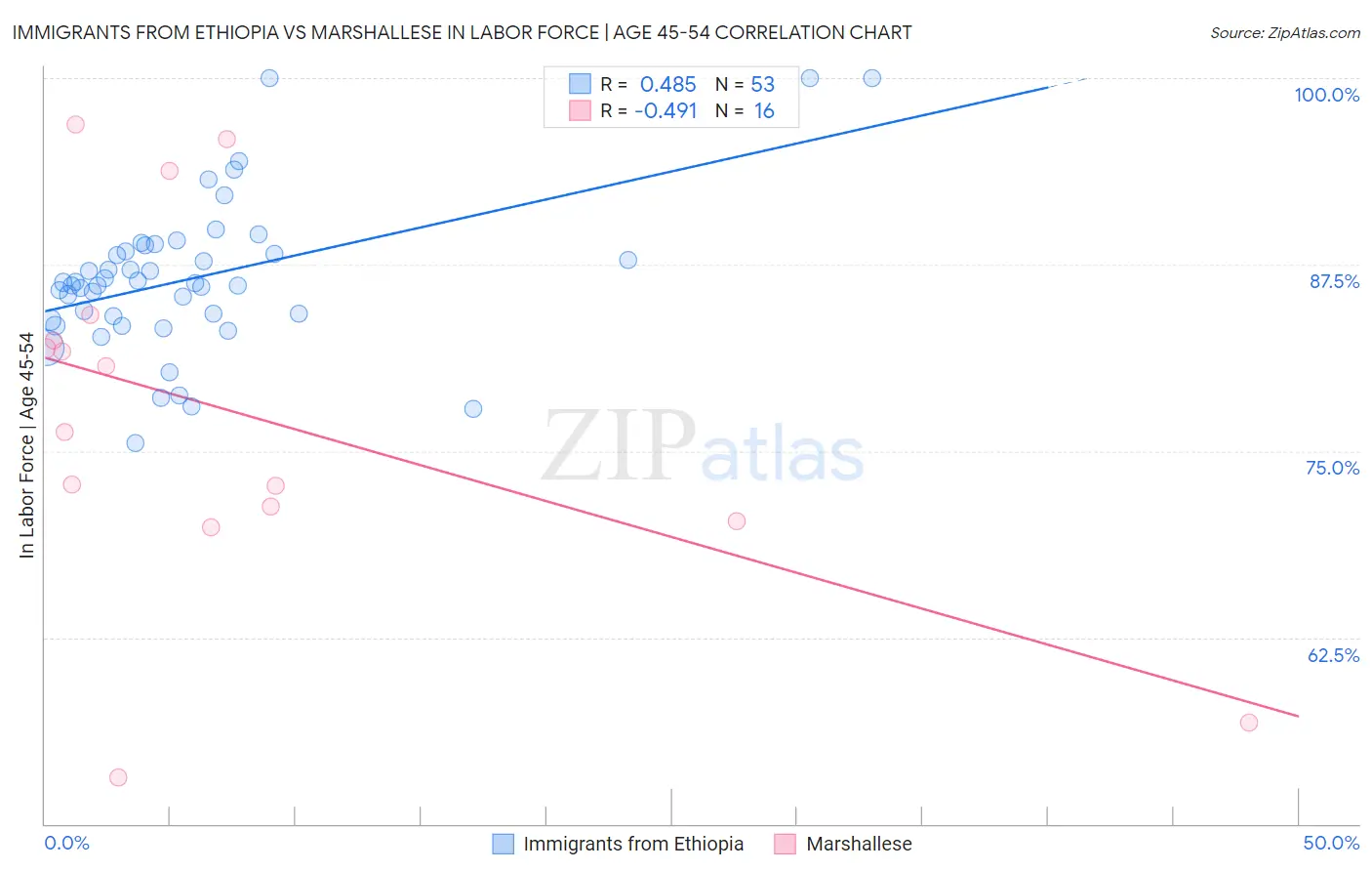 Immigrants from Ethiopia vs Marshallese In Labor Force | Age 45-54