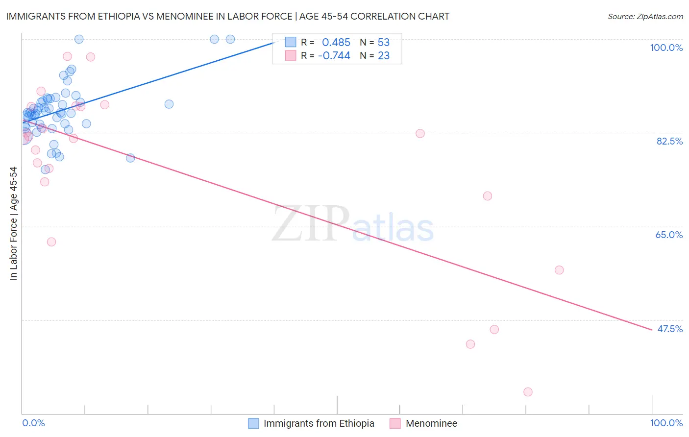 Immigrants from Ethiopia vs Menominee In Labor Force | Age 45-54