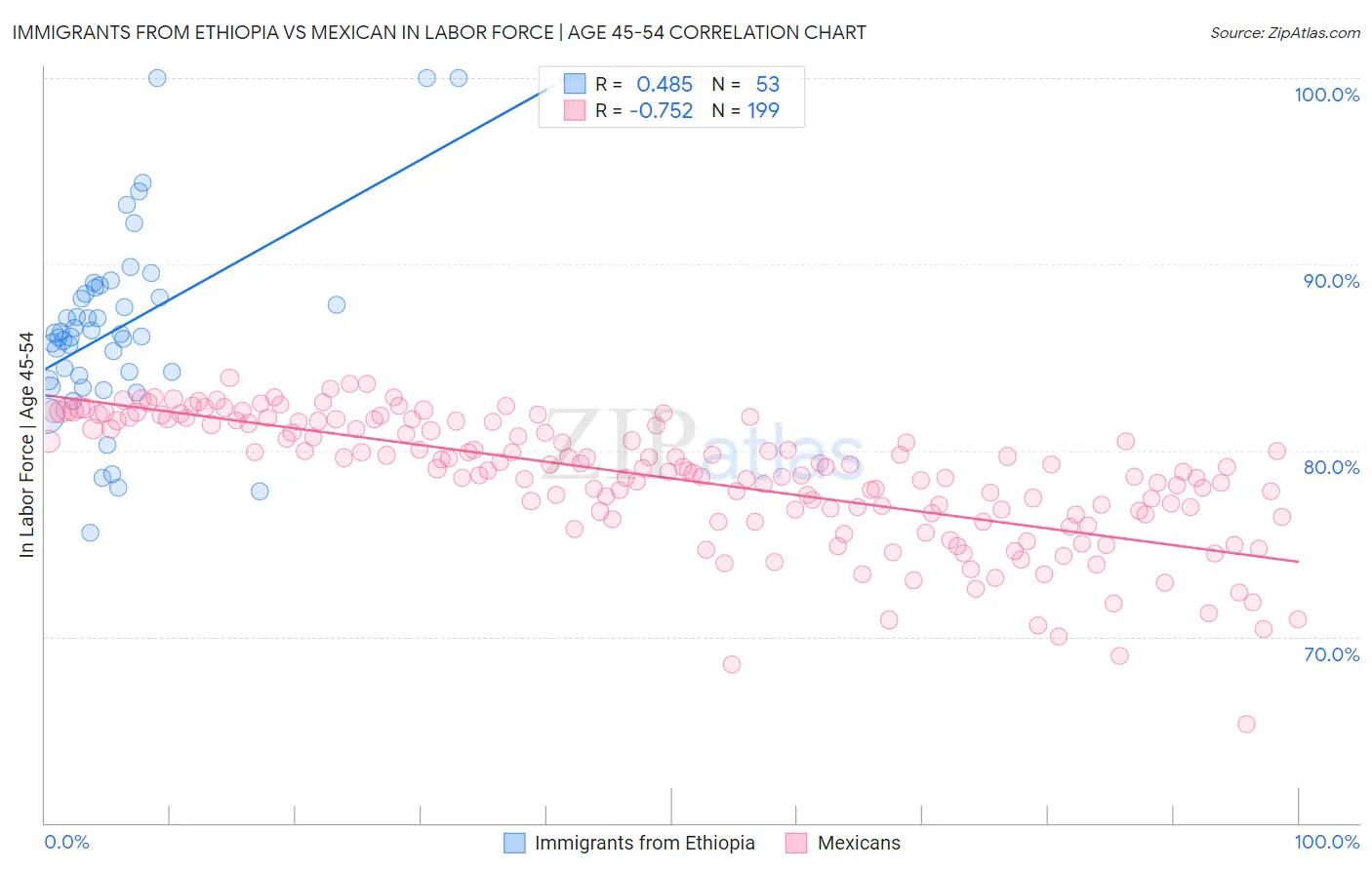 Immigrants from Ethiopia vs Mexican In Labor Force | Age 45-54