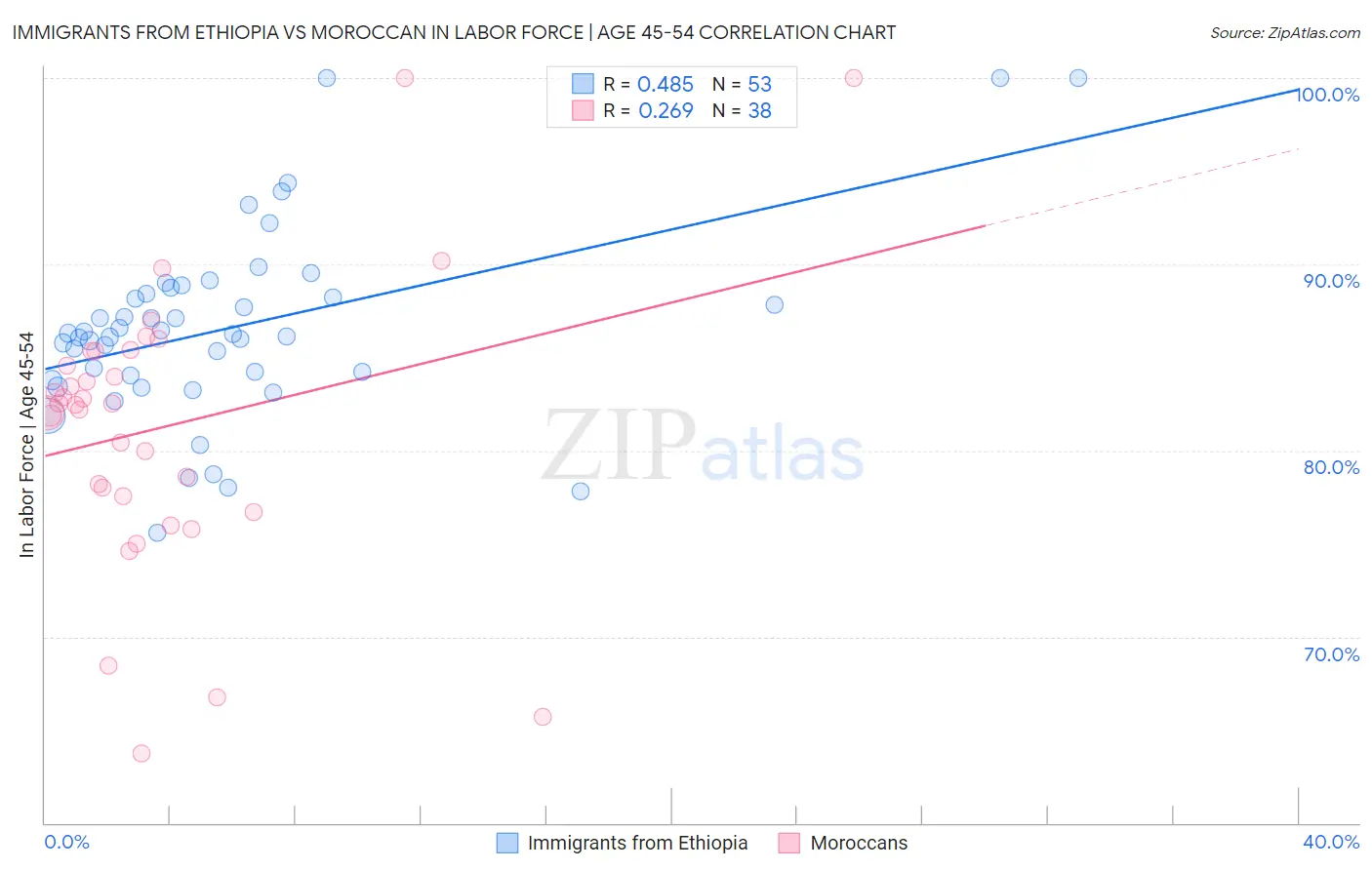 Immigrants from Ethiopia vs Moroccan In Labor Force | Age 45-54