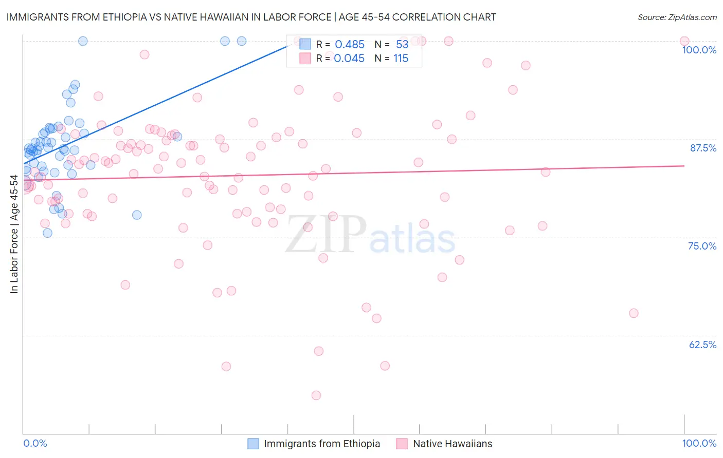Immigrants from Ethiopia vs Native Hawaiian In Labor Force | Age 45-54
