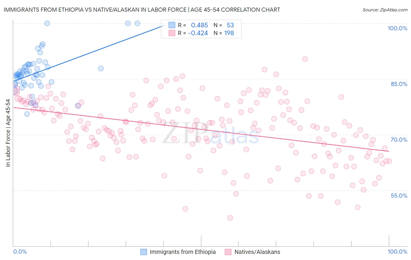 Immigrants from Ethiopia vs Native/Alaskan In Labor Force | Age 45-54