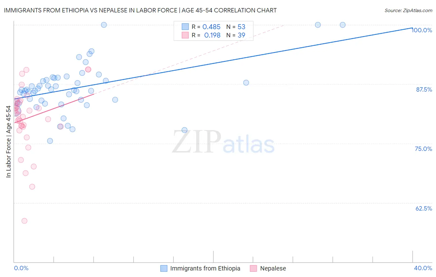 Immigrants from Ethiopia vs Nepalese In Labor Force | Age 45-54