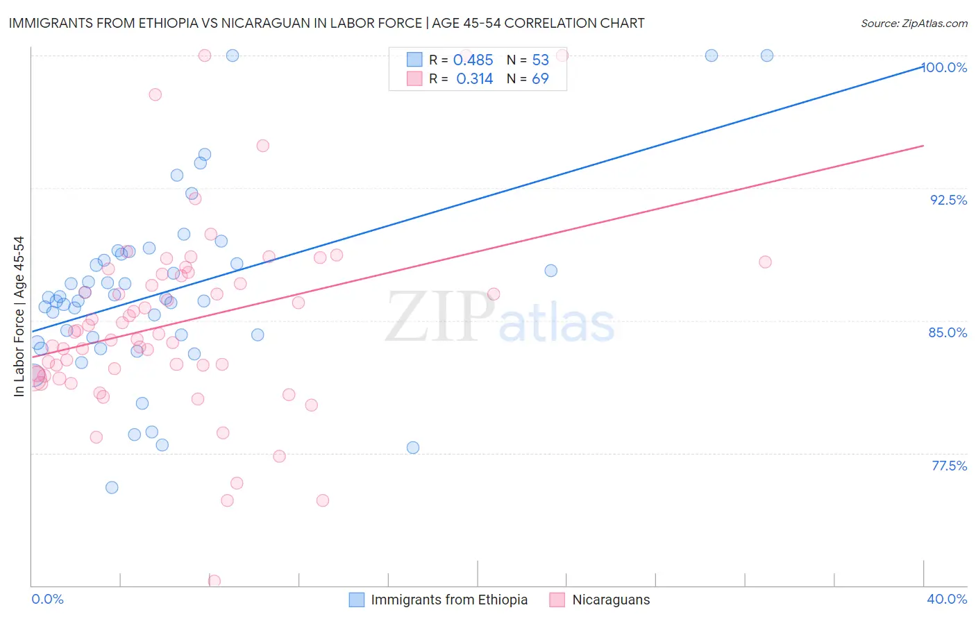 Immigrants from Ethiopia vs Nicaraguan In Labor Force | Age 45-54