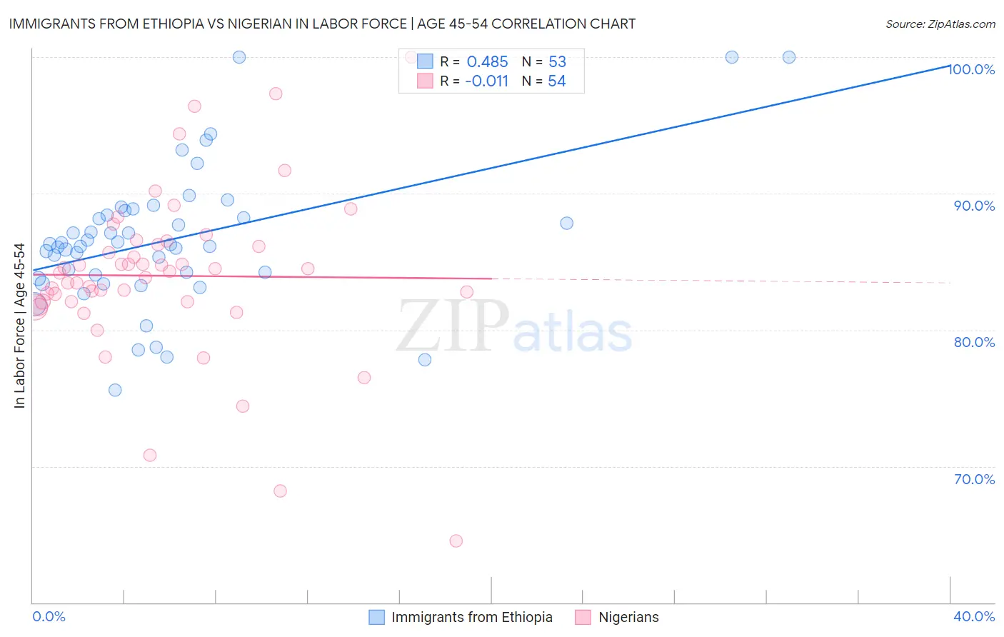 Immigrants from Ethiopia vs Nigerian In Labor Force | Age 45-54