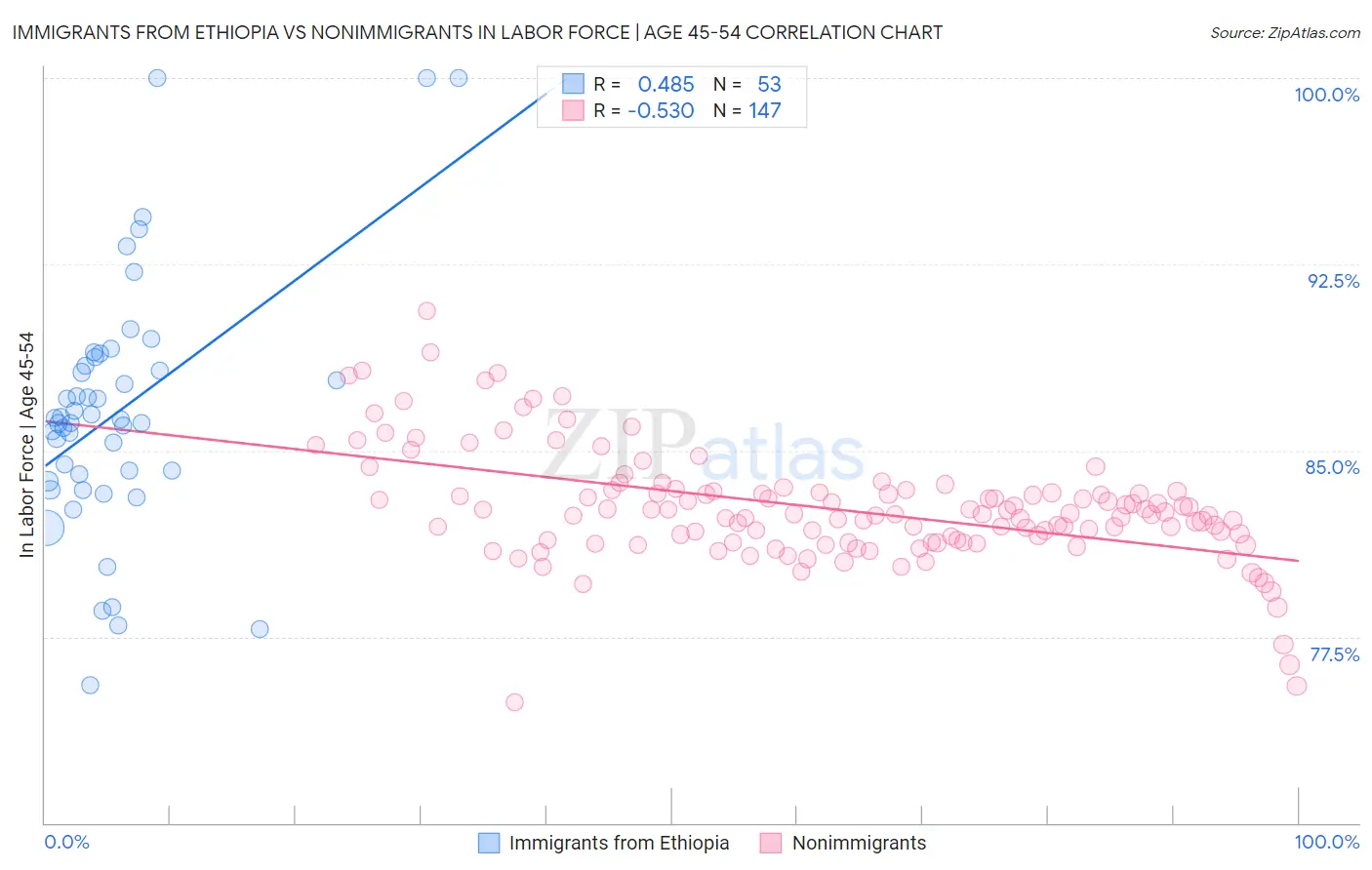 Immigrants from Ethiopia vs Nonimmigrants In Labor Force | Age 45-54