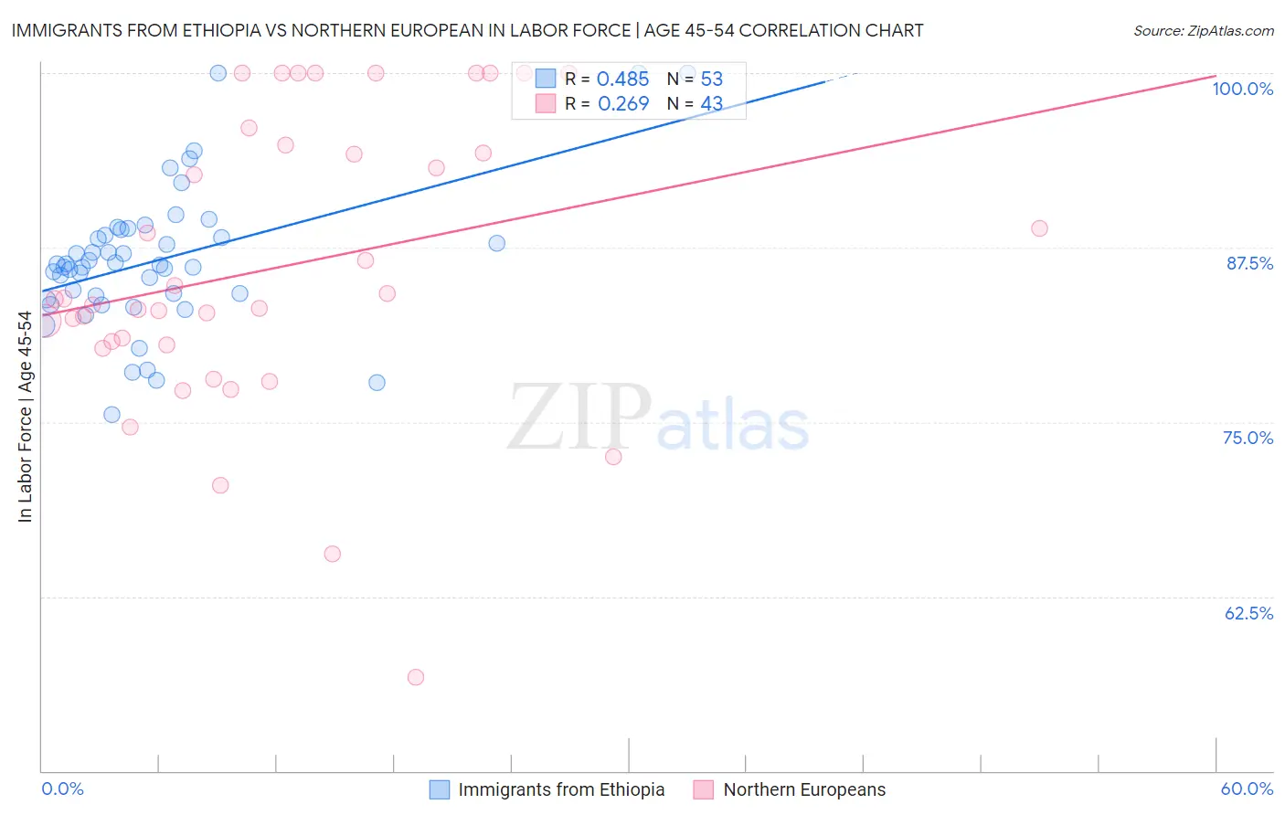 Immigrants from Ethiopia vs Northern European In Labor Force | Age 45-54