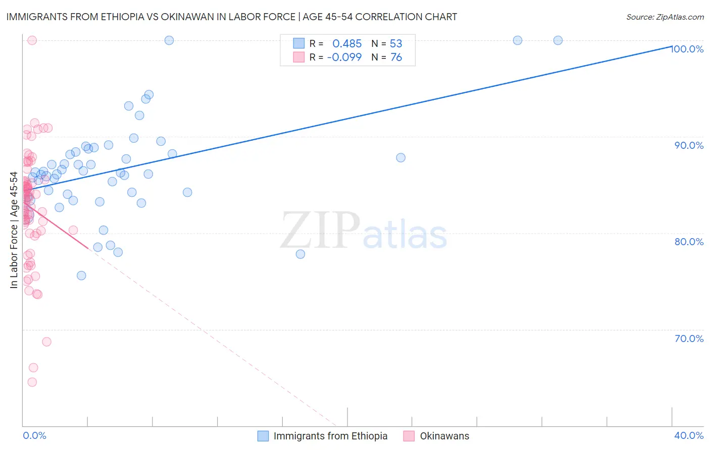 Immigrants from Ethiopia vs Okinawan In Labor Force | Age 45-54