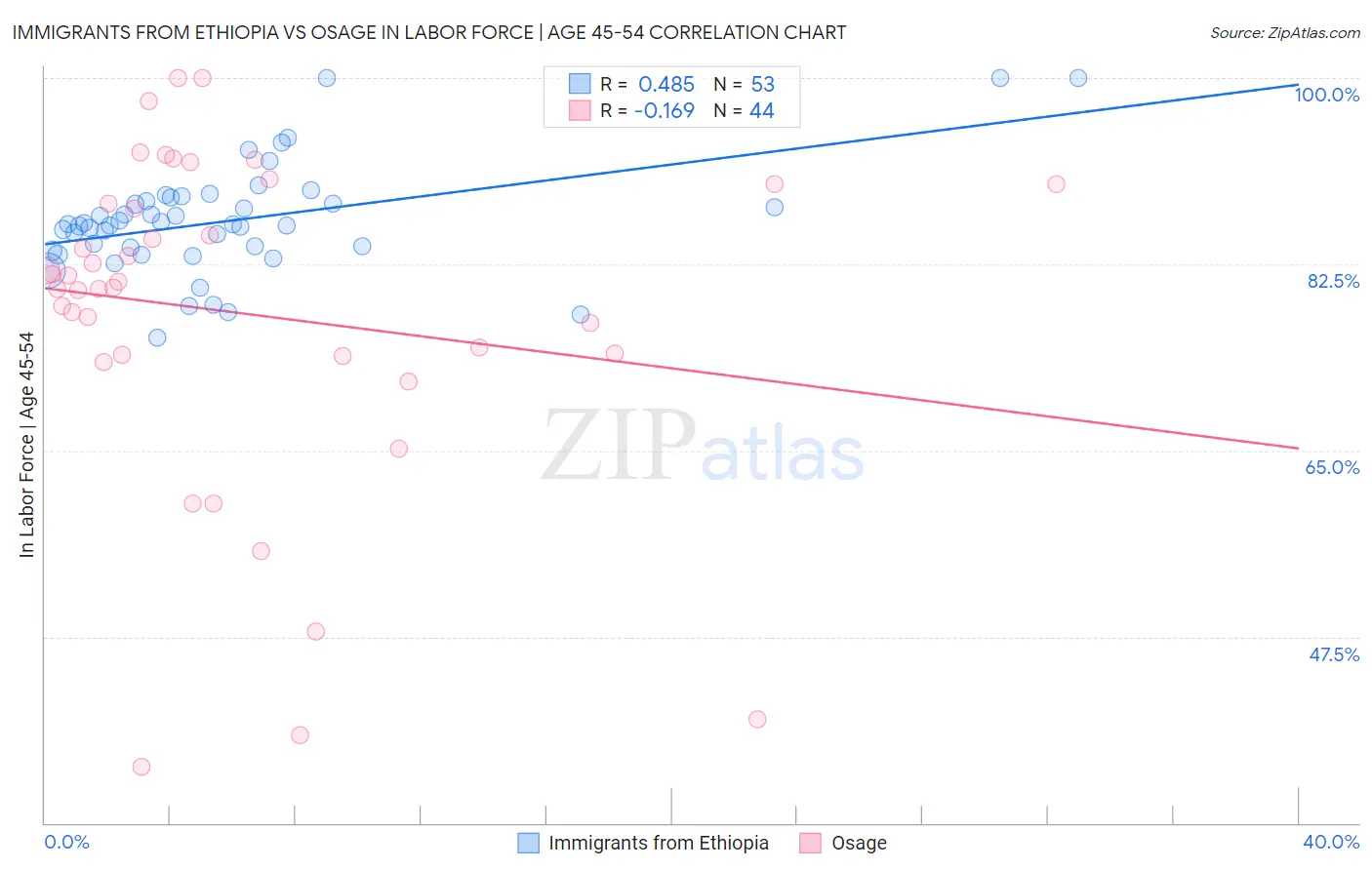 Immigrants from Ethiopia vs Osage In Labor Force | Age 45-54