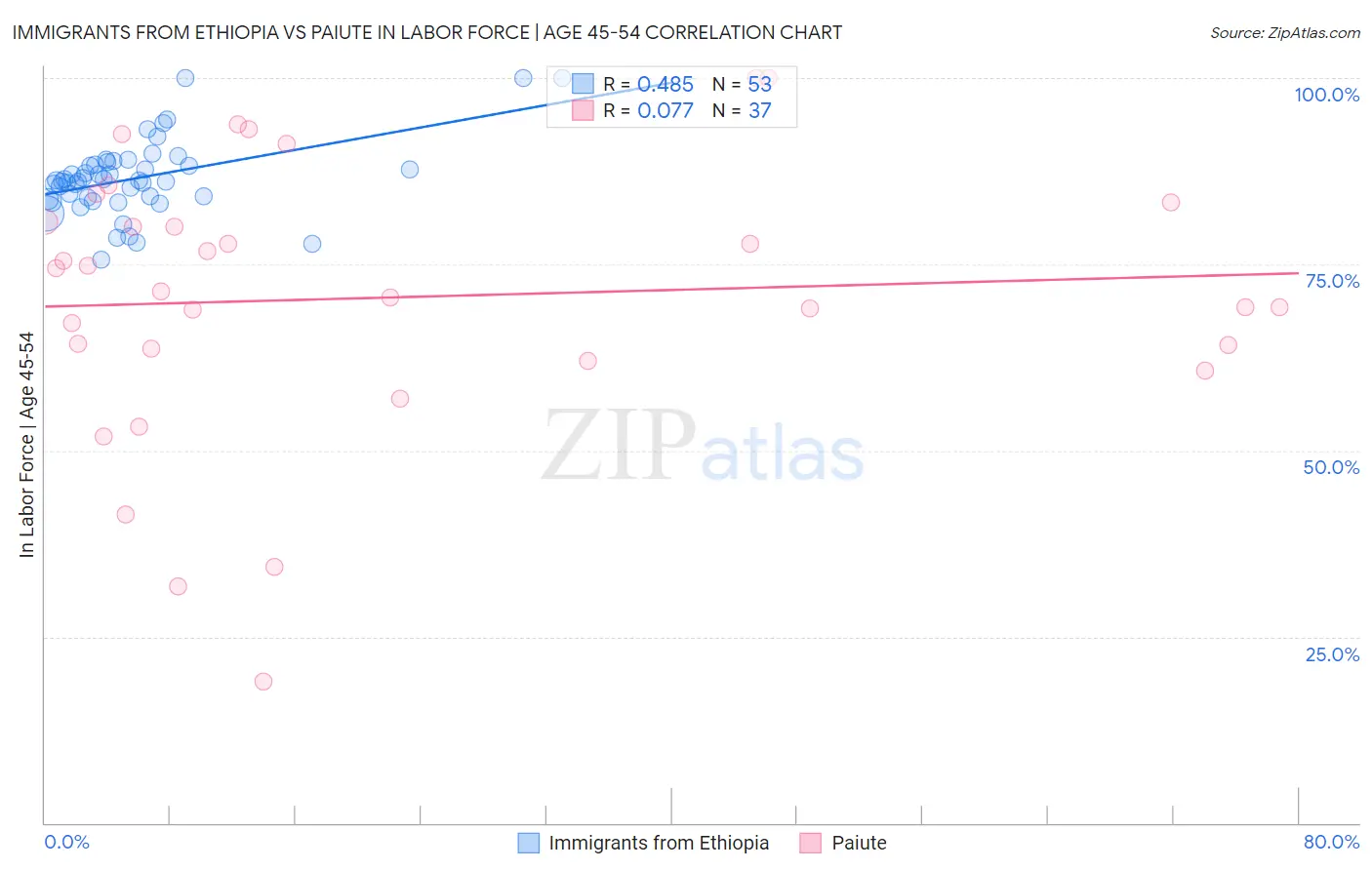 Immigrants from Ethiopia vs Paiute In Labor Force | Age 45-54