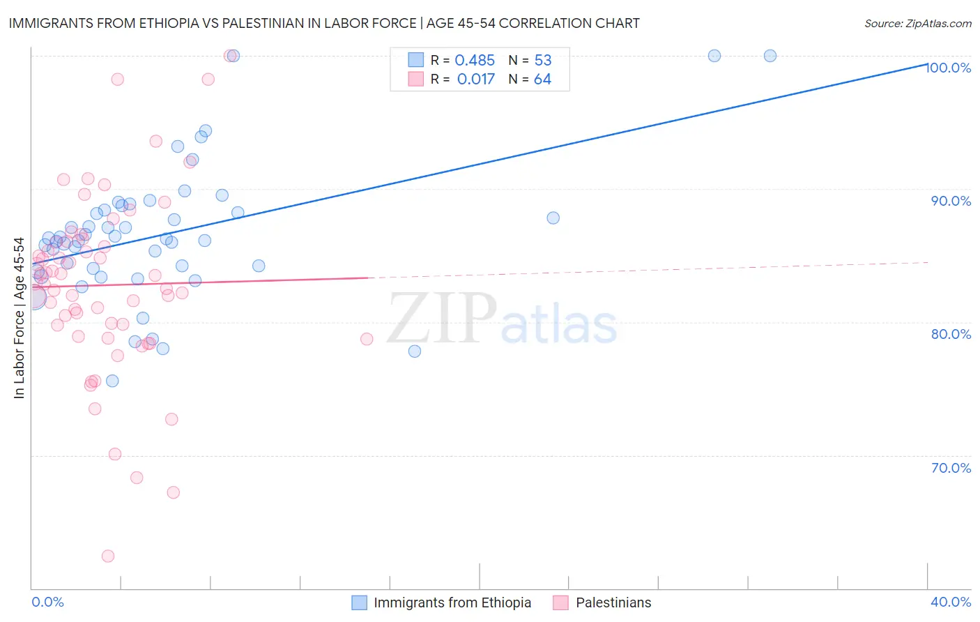 Immigrants from Ethiopia vs Palestinian In Labor Force | Age 45-54