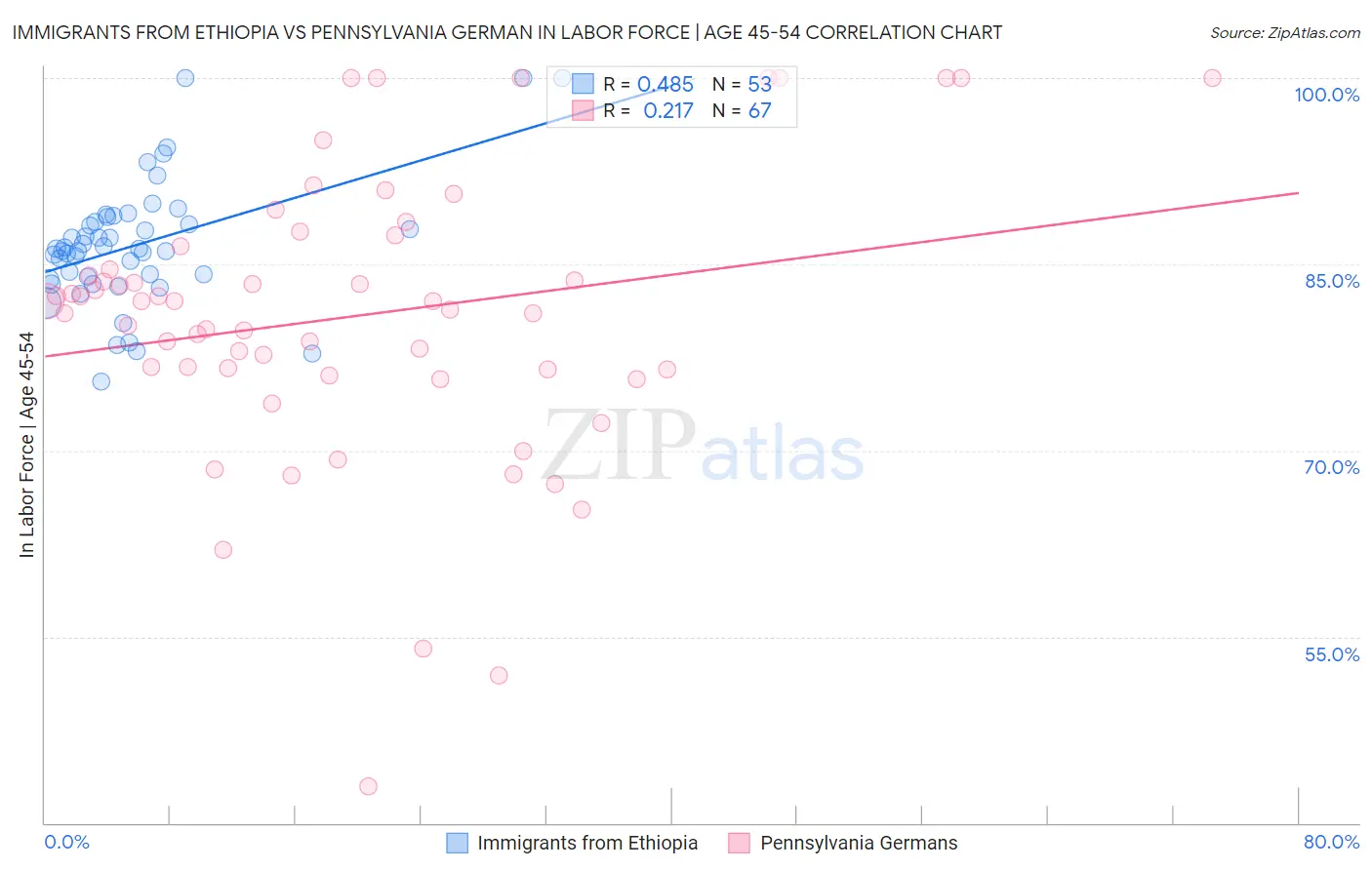 Immigrants from Ethiopia vs Pennsylvania German In Labor Force | Age 45-54